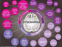 Schema cognitiva a disgrafiei (sursa: aboutdyspraxia.com)