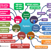 Interventia in cazul TSI – Dislexie, Disgrafie, Disortografie, Discalculie