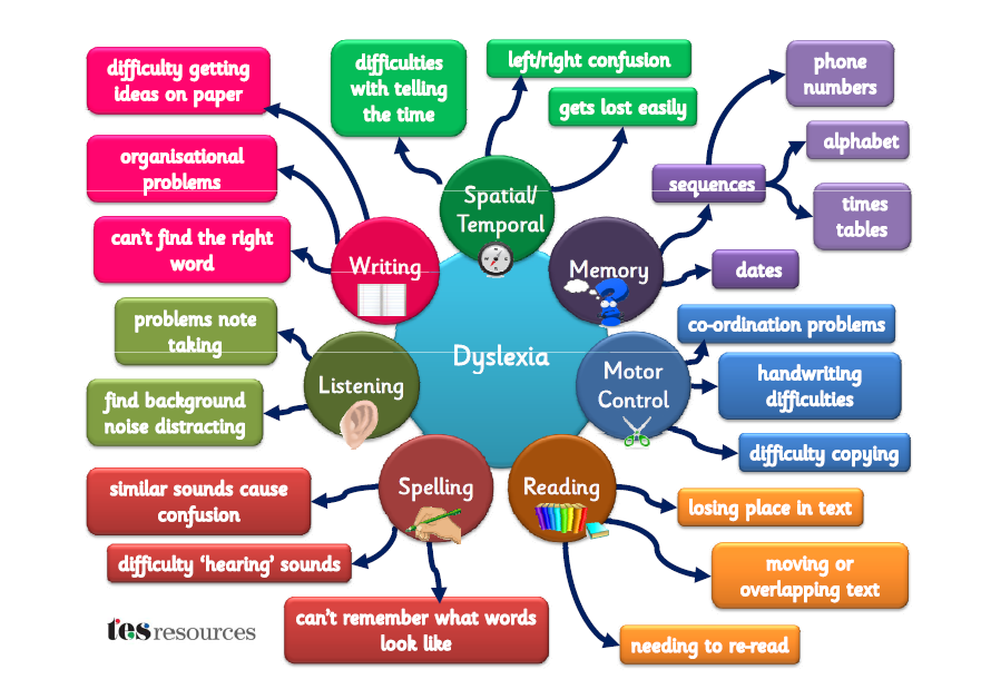 intervenții anti-îmbătrânire pentru dislexie